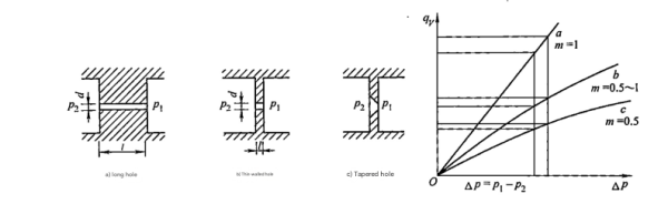 Diagram showing various fixed hydraulic resistance structures including细长孔, thin-edged orifices, and valve ports