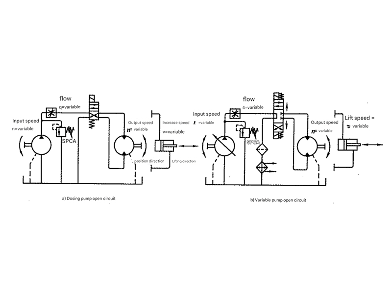 Hydraulic pump system with open circuit configuration showing pump, tank, valves and actuators