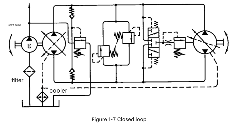 Diagram of a closed loop hydraulic circuit showing continuous fluid flow between pump and motor
