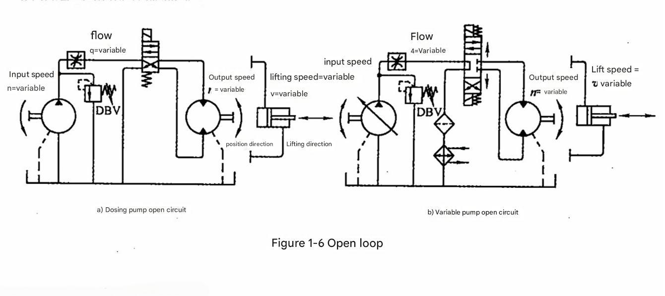 Diagram of an open loop hydraulic circuit showing fluid flow from pump to motor to reservoir